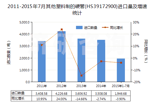 2011-2015年7月其他塑料制的硬管(HS39172900)進口量及增速統(tǒng)計 2011-2015年7月其他塑料制的硬管(HS39172900)進口量及增速統(tǒng)計